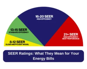 SEER energy Ratings for bills