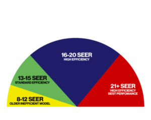 SEER energy Ratings for bills